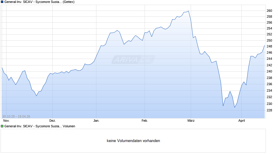 Generali Inv. SICAV - Sycomore Sustainable European Eqty Ex Chart