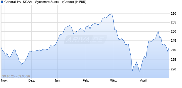 Performance des Generali Inv. SICAV - Sycomore Sustainable European Eqty Ex (WKN A0B53Q, ISIN LU0169244745)