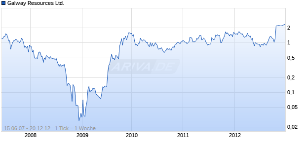 Galway Resources Ltd. Chart