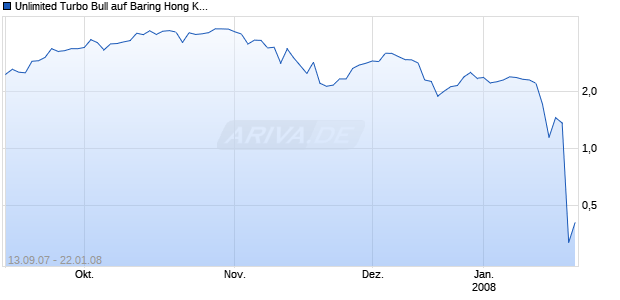 Unlimited Turbo Bull auf Baring Hong Kong China Fund [Commerzbank AG] Chart