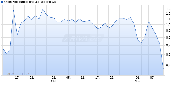 Open End Turbo Long auf Morphosys [Soci&eacute;t&eacute; G&eacute;n&eacute;rale] Chart