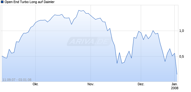 Open End Turbo Long auf Daimler [Soci&eacute;t&eacute; G&eacute;n&eacute;rale] Chart