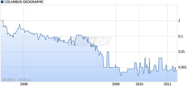 COLUMBUS GEOGRAPHIC Chart