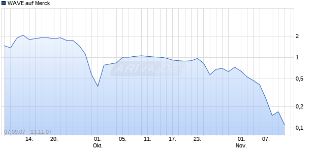 WAVE auf Merck [Deutsche Bank] Chart