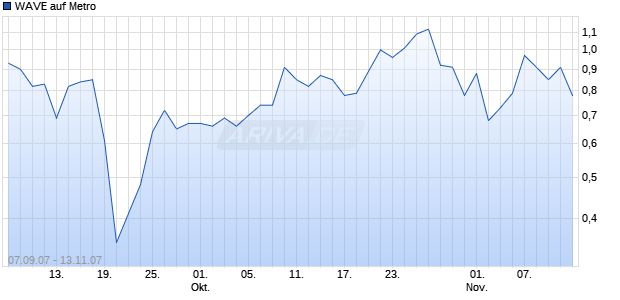 WAVE auf Metro [Deutsche Bank] Chart