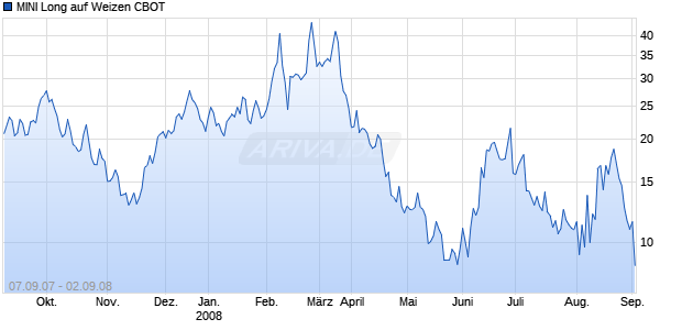 MINI Long auf Weizen CBOT [ABN AMRO] Chart