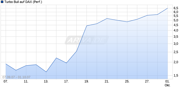 Turbo Bull auf DAX (Performance) [Commerzbank] Chart