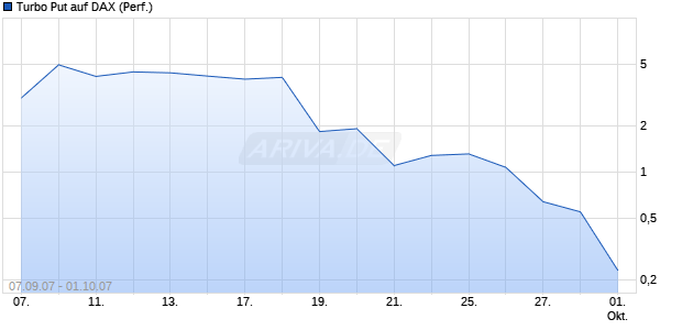 Turbo Put auf DAX (Performance) [HSBC Trinkaus & Burkhardt] Chart