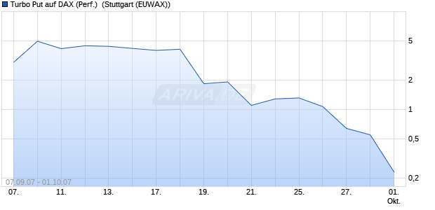 Turbo Put auf DAX (Performance) [HSBC Trinkaus & . (WKN: TB01W6) Chart