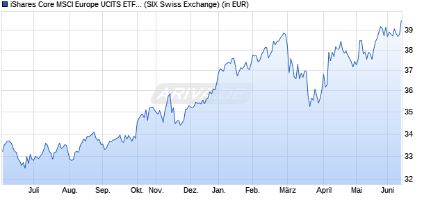 Performance des iShares Core MSCI Europe UCITS ETF EUR Dist (WKN A0MZWQ, ISIN IE00B1YZSC51)