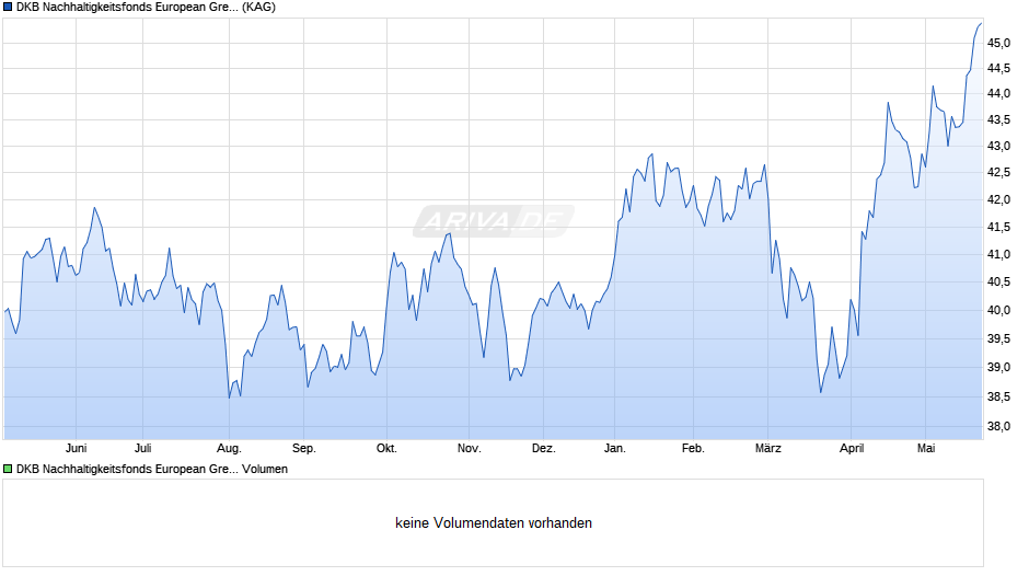 DKB Nachhaltigkeitsfonds European Green Deal AL Chart