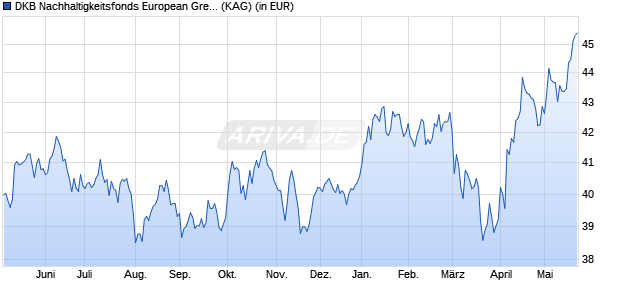 Performance des DKB Nachhaltigkeitsfonds European Green Deal AL (WKN A0MX5K, ISIN LU0314225409)