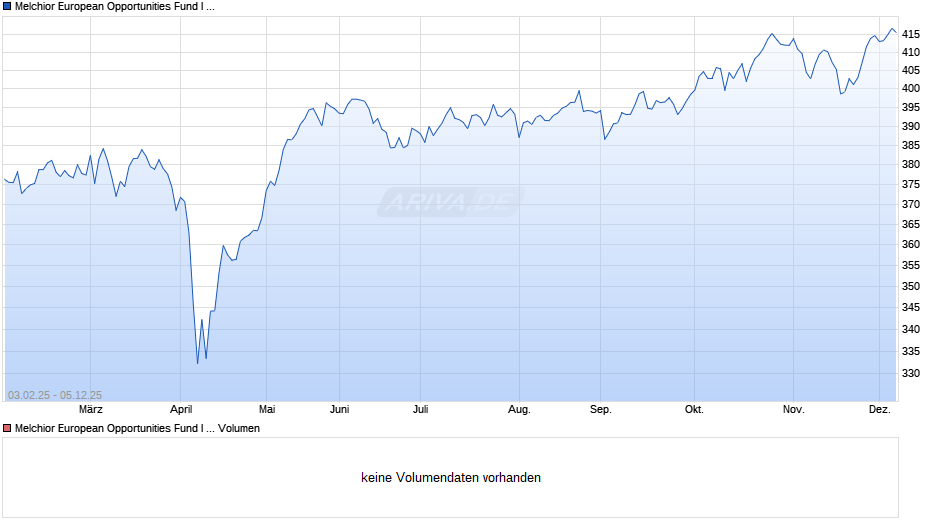 Melchior European Opportunities Fund I EUR Acc Chart