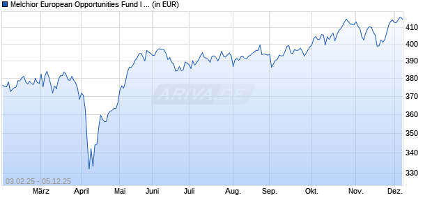 Performance des Melchior European Opportunities Fund I EUR Acc (WKN A0M00W, ISIN LU0289523259)