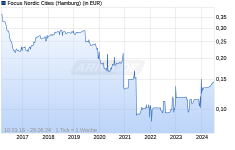 Focus Nordic Cities Chart