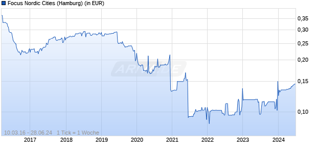 Focus Nordic Cities Chart