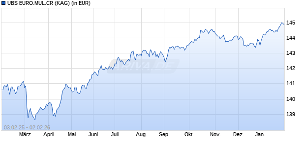 Performance des UBS EURO.MUL.CR (WKN A0MZC5, ISIN LU0313363508)
