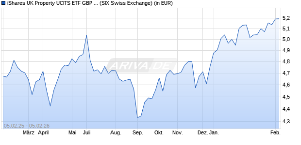 Performance des iShares UK Property UCITS ETF GBP (Dist) (WKN A0MZWN, ISIN IE00B1TXLS18)