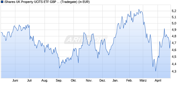 Performance des iShares UK Property UCITS ETF GBP (Dist) (WKN A0MZWN, ISIN IE00B1TXLS18)