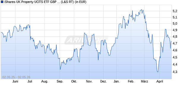 Performance des iShares UK Property UCITS ETF GBP (Dist) (WKN A0MZWN, ISIN IE00B1TXLS18)