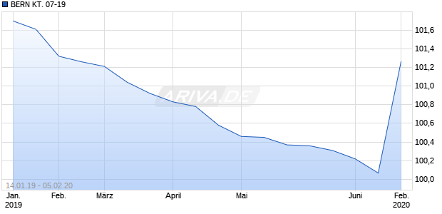 BERN KT. 07-19 Chart