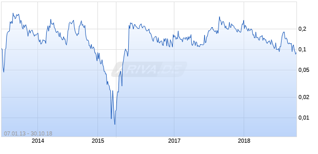 GINGURO EXPLORATION INC. Chart