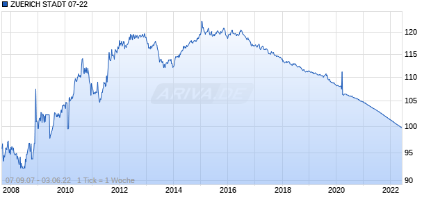 ZUERICH STADT 07-22 Chart
