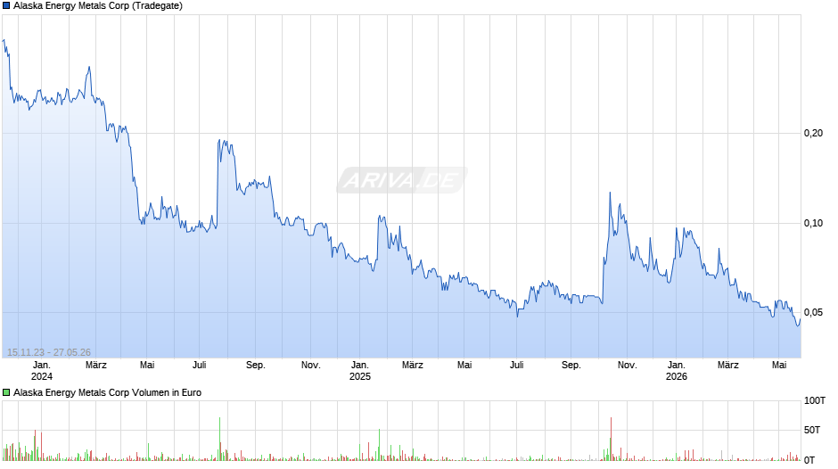 Alaska Energy Metals Chart