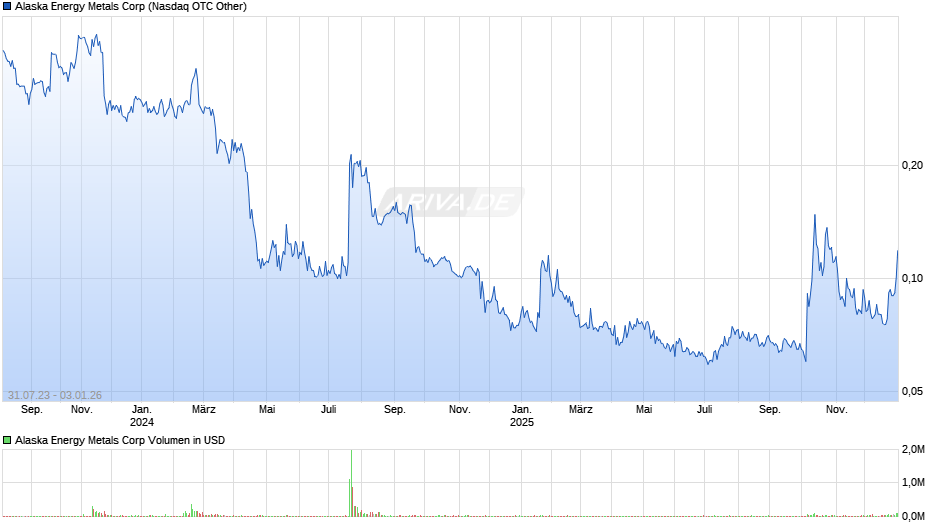 Alaska Energy Metals Chart