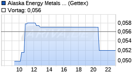 Alaska Energy Metals Chart