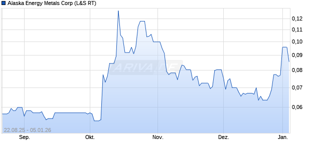 Alaska Energy Metals Aktie Chart