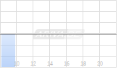 Alaska Energy Metals Corp Chart