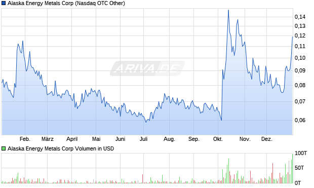 Alaska Energy Metals Aktie Chart
