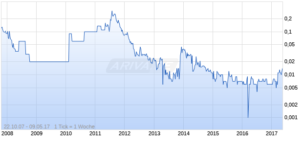 AUGUR RESOURCES LTD Chart