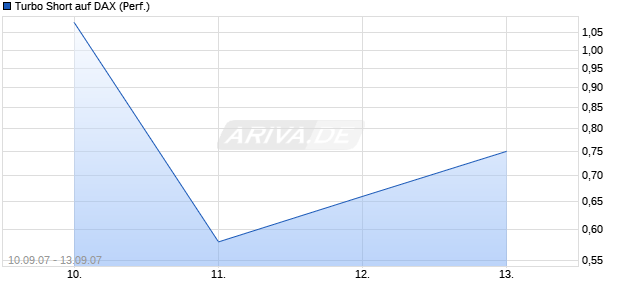 Turbo Short auf DAX (Performance) [BNP Paribas] Chart