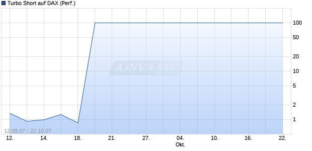 Turbo Short auf DAX (Performance) [BNP Paribas] Chart