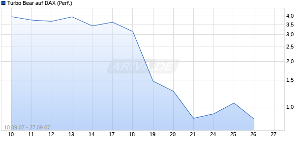 Turbo Bear auf DAX (Performance) [Commerzbank] Chart