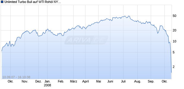 Unlimited Turbo Bull auf WTI Roh&ouml;l NYMEX [Commerzbank AG] Chart