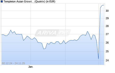 Performance des Templeton Asian Growth Fund Class N (acc) EUR-H1 (WKN A0MZKZ, ISIN LU0316493666)