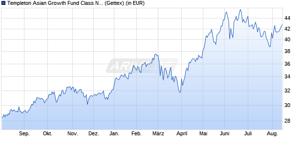 Performance des Templeton Asian Growth Fund Class N (acc) EUR-H1 (WKN A0MZKZ, ISIN LU0316493666)