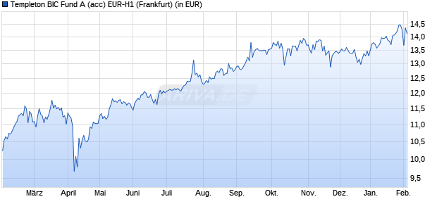 Performance des Templeton BIC Fund A (acc) EUR-H1 (WKN A0MZK0, ISIN LU0316493401)