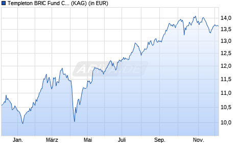 Performance des Templeton BRIC Fund Class A (acc) EUR-H1 (WKN A0MZK0, ISIN LU0316493401)
