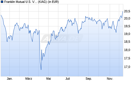 Performance des Franklin Mutual U.S. Value Fund I (acc) EUR-H1 (WKN A0MZKQ, ISIN LU0316494045)