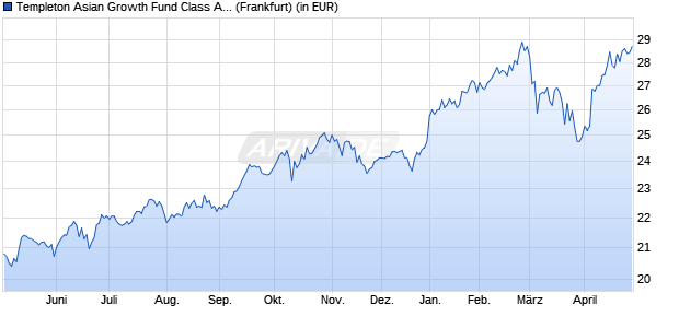 Performance des Templeton Asian Growth Fund Class A (acc) EUR-H1 (WKN A0MZKY, ISIN LU0316493583)