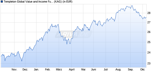 Performance des Templeton Global Value and Income Fund A (acc) EUR-H1 (WKN A0MZKT, ISIN LU0316492858)