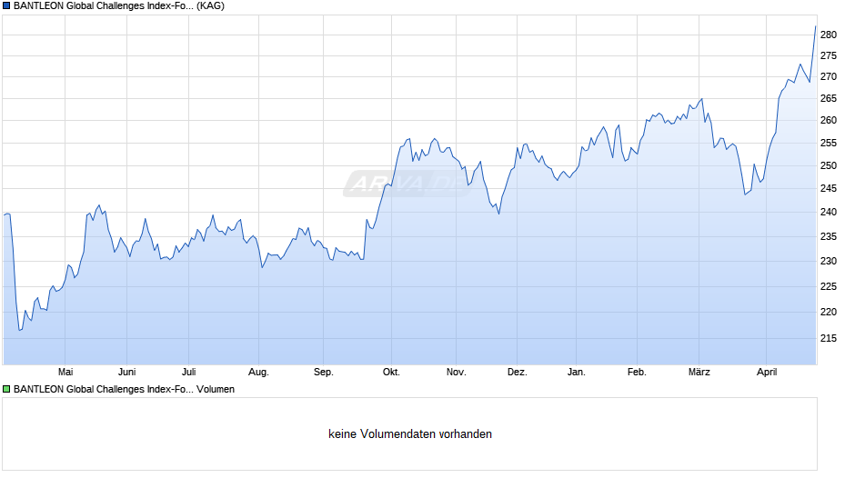 BANTLEON Global Challenges Index-Fonds I Chart
