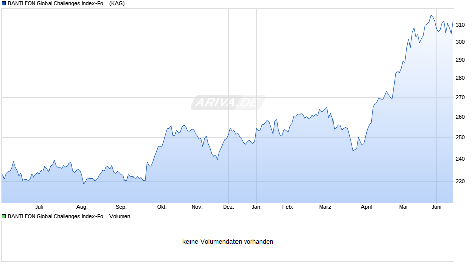 BANTLEON Global Challenges Index-Fonds I Chart