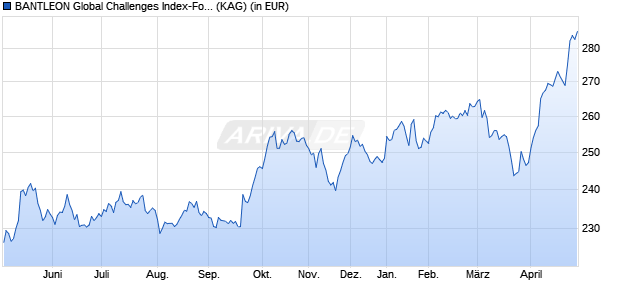 Performance des BANTLEON Global Challenges Index-Fonds I (WKN A0LGNP, ISIN DE000A0LGNP3)