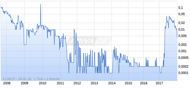 The Tracking Corp Chart