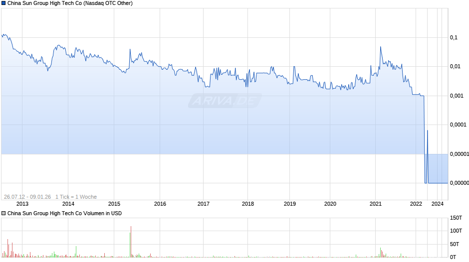 China Sun Group High Tech Chart